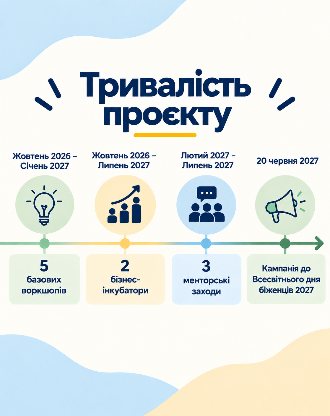 Тривалість проєкту